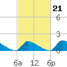 Keydash tide chart for Monday, February 21, 2022