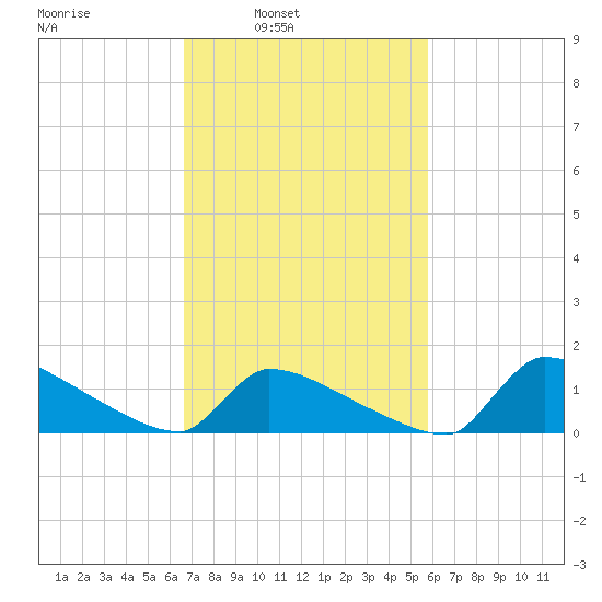 Keydash tide chart for Tuesday, February 22, 2022