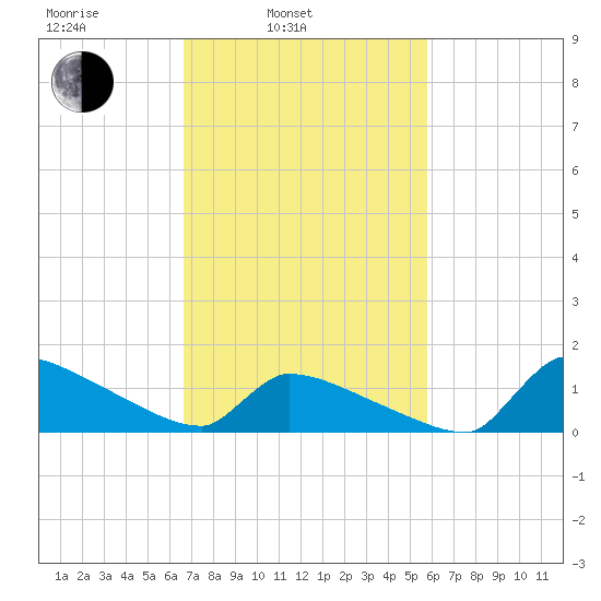 Keydash tide chart for Wednesday, February 23, 2022