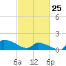 Keydash tide chart for Friday, February 25, 2022