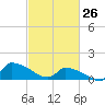 Keydash tide chart for Saturday, February 26, 2022
