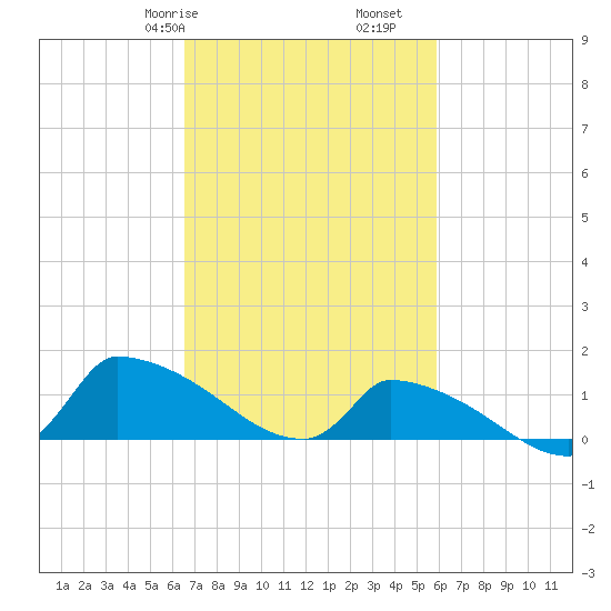 Keydash tide chart for Sunday, February 27, 2022