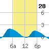Keydash tide chart for Monday, February 28, 2022
