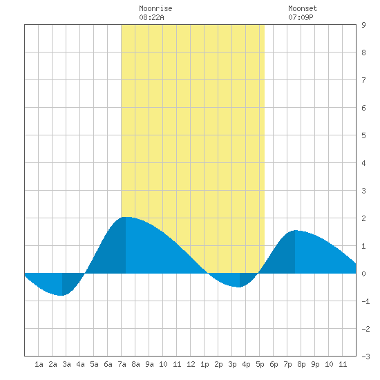 Keydash tide chart for Wednesday, February 2, 2022
