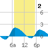 Keydash tide chart for Wednesday, February 2, 2022
