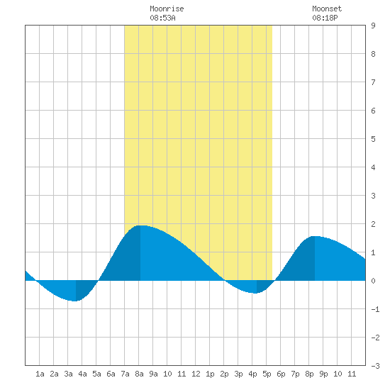 Keydash tide chart for Thursday, February 3, 2022