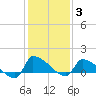 Keydash tide chart for Thursday, February 3, 2022