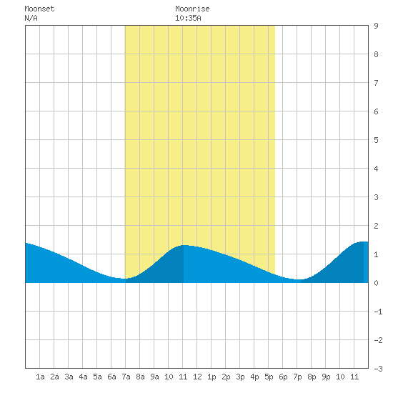 Keydash tide chart for Monday, February 7, 2022