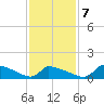 Keydash tide chart for Monday, February 7, 2022