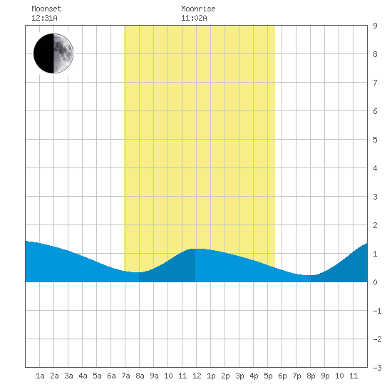 Keydash tide chart for Tuesday, February 8, 2022