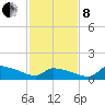 Keydash tide chart for Tuesday, February 8, 2022