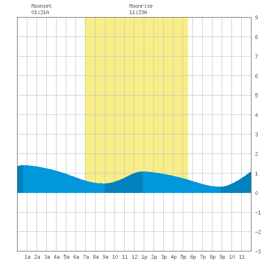 Keydash tide chart for Wednesday, February 9, 2022