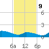 Keydash tide chart for Wednesday, February 9, 2022
