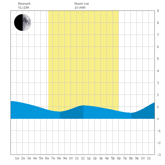Keydash tide chart for Thursday, March 10, 2022