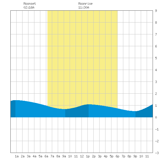 Keydash tide chart for Friday, March 11, 2022