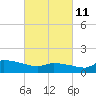 Keydash tide chart for Friday, March 11, 2022