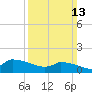 Keydash tide chart for Sunday, March 13, 2022