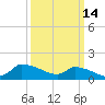 Keydash tide chart for Monday, March 14, 2022