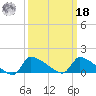 Keydash tide chart for Friday, March 18, 2022