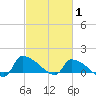 Keydash tide chart for Tuesday, March 1, 2022