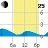 Keydash tide chart for Friday, March 25, 2022