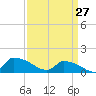 Keydash tide chart for Sunday, March 27, 2022