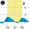 Keydash tide chart for Wednesday, March 2, 2022