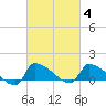 Keydash tide chart for Friday, March 4, 2022