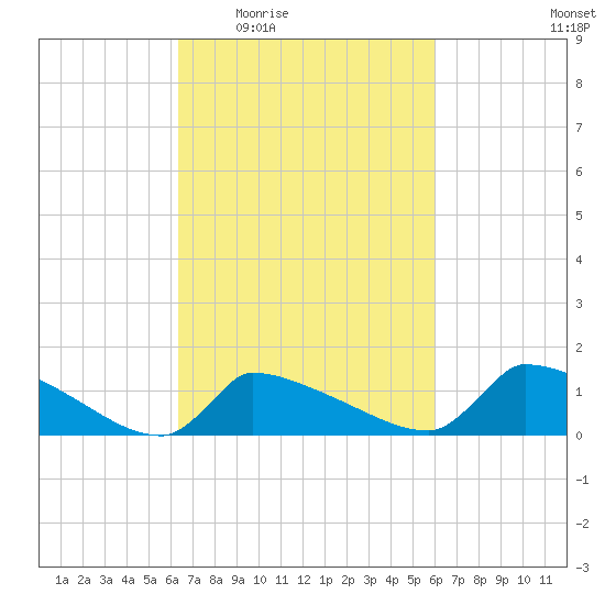Keydash tide chart for Monday, March 7, 2022