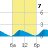 Keydash tide chart for Monday, March 7, 2022