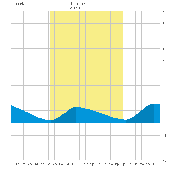 Keydash tide chart for Tuesday, March 8, 2022