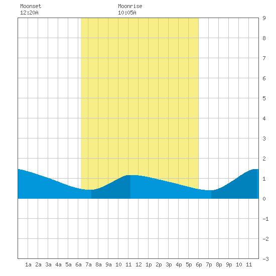 Keydash tide chart for Wednesday, March 9, 2022