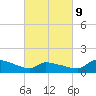 Keydash tide chart for Wednesday, March 9, 2022