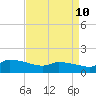 Keydash tide chart for Sunday, April 10, 2022