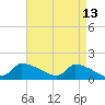Keydash tide chart for Wednesday, April 13, 2022