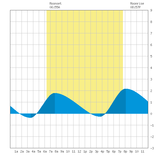 Keydash tide chart for Sunday, April 17, 2022