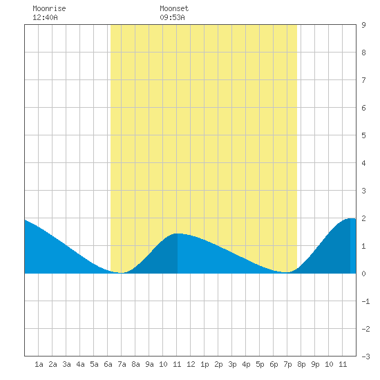 Keydash tide chart for Thursday, April 21, 2022