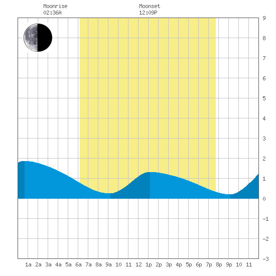 Keydash tide chart for Saturday, April 23, 2022