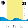Keydash tide chart for Saturday, April 23, 2022