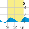 Keydash tide chart for Saturday, April 2, 2022