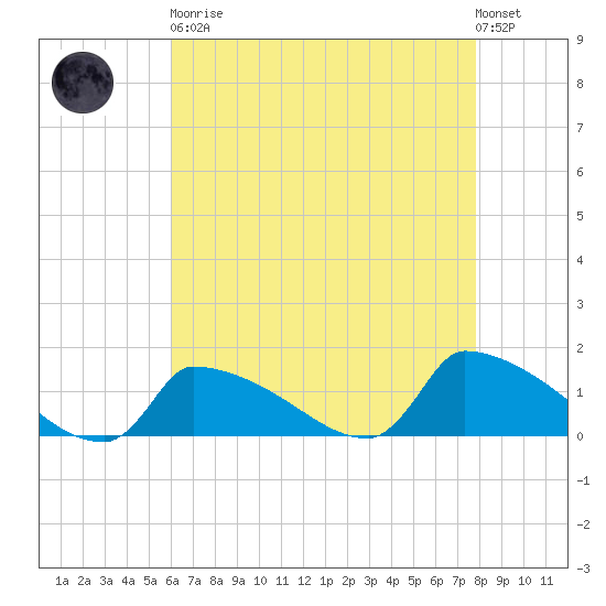 Keydash tide chart for Saturday, April 30, 2022
