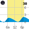 Keydash tide chart for Saturday, April 30, 2022