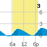 Keydash tide chart for Sunday, April 3, 2022