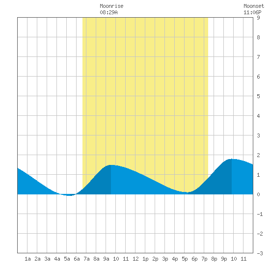 Keydash tide chart for Monday, April 4, 2022