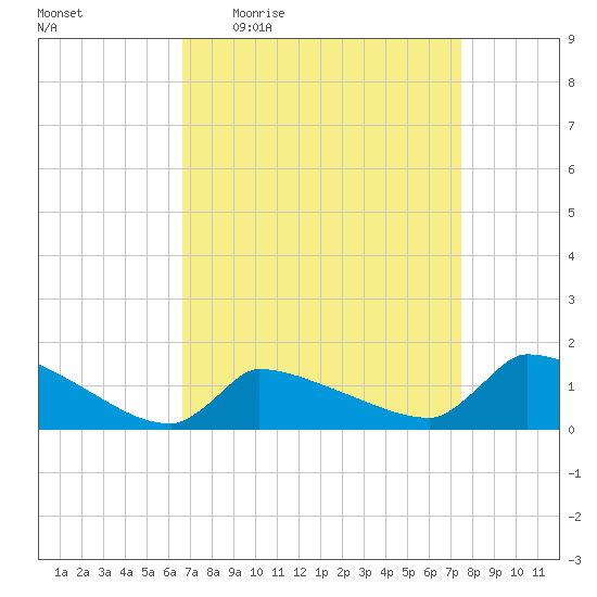 Keydash tide chart for Tuesday, April 5, 2022