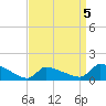 Keydash tide chart for Tuesday, April 5, 2022
