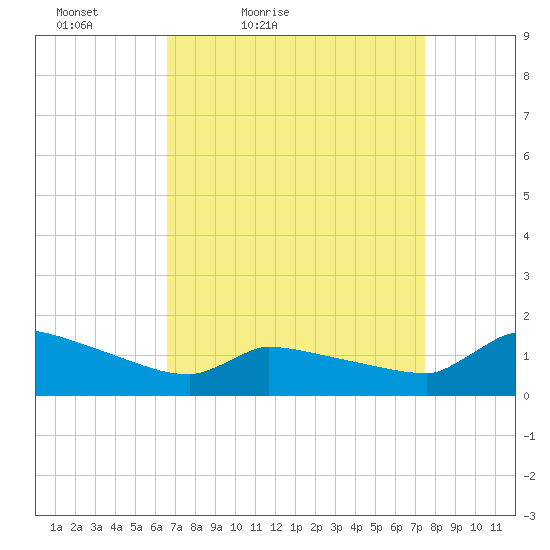 Keydash tide chart for Thursday, April 7, 2022