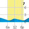 Keydash tide chart for Thursday, April 7, 2022
