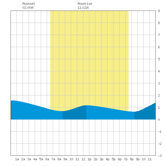 Keydash tide chart for Friday, April 8, 2022