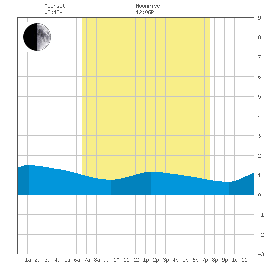 Keydash tide chart for Saturday, April 9, 2022